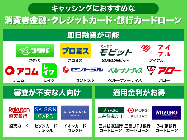 キャッシングにおすすめな消費者金融・クレジットカード・銀行カードローンの比較結果を解説している画像