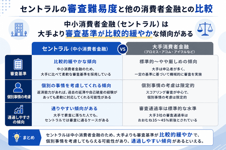 セントラルの審査難易度と他の消費者金融との比較
