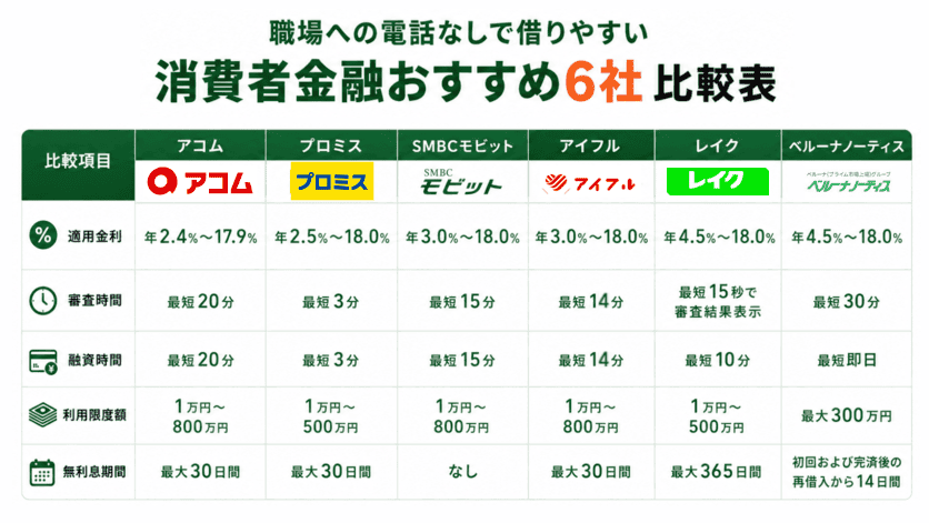 職場への電話なしで借りやすい消費者金融6社の比較結果