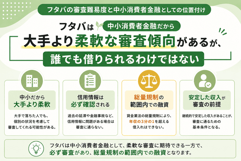 フタバの審査難易度と中小消費者金融としての位置付け