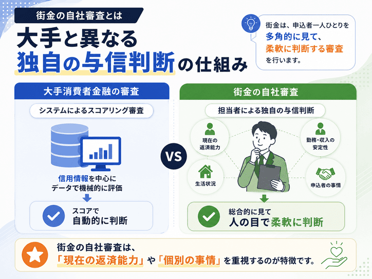 街金の自社審査とは大手と異なる独自の与信判断の仕組み