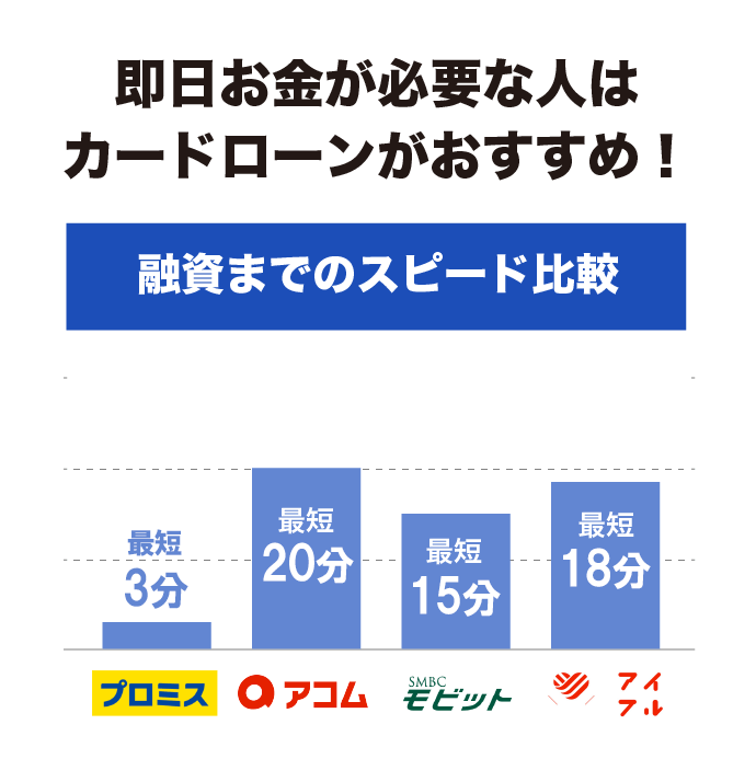 大手消費者金融4社の融資時間比較グラフ