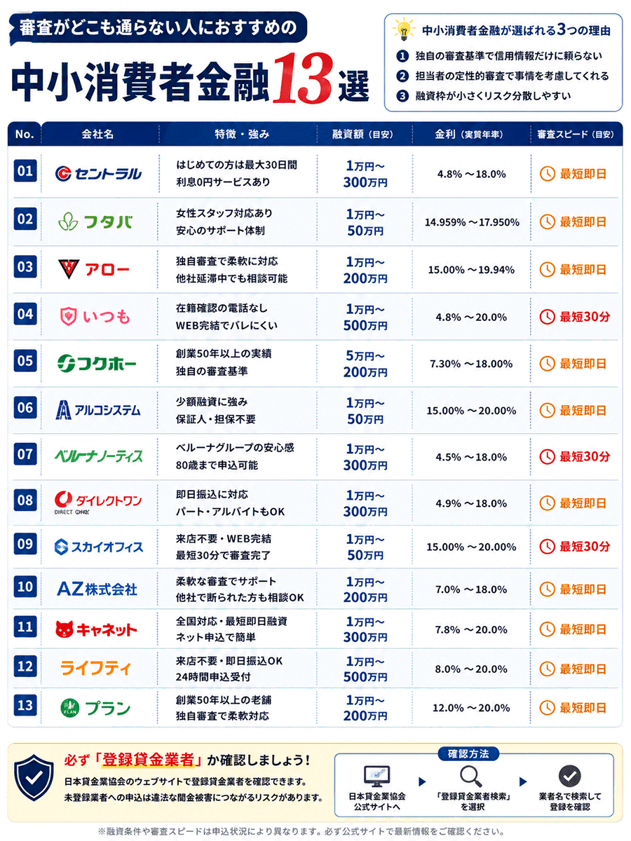審査がどこも通らない人におすすめの中小消費者金融13選画像